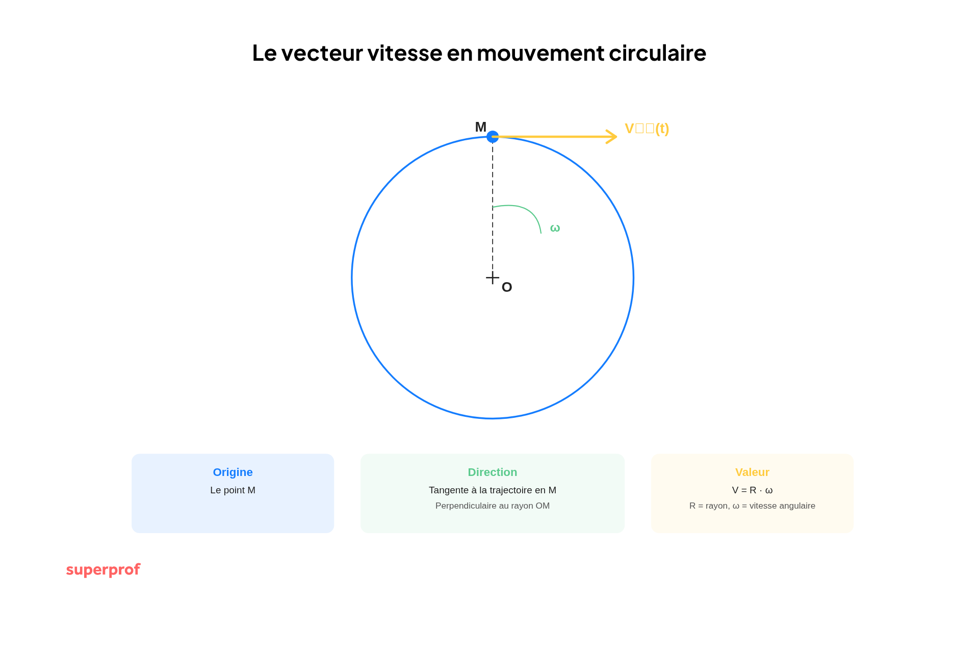 schema du vecteur vitesse en mouvement circulaire