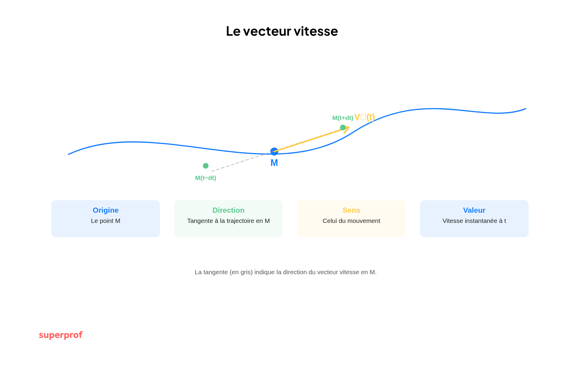 le vecteur vitesse