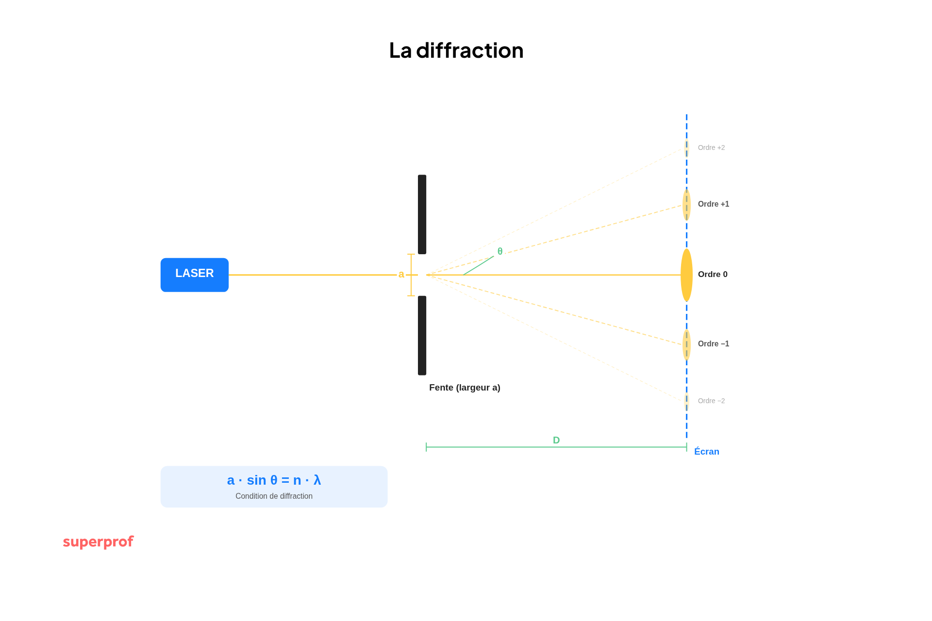 schema de la diffraction