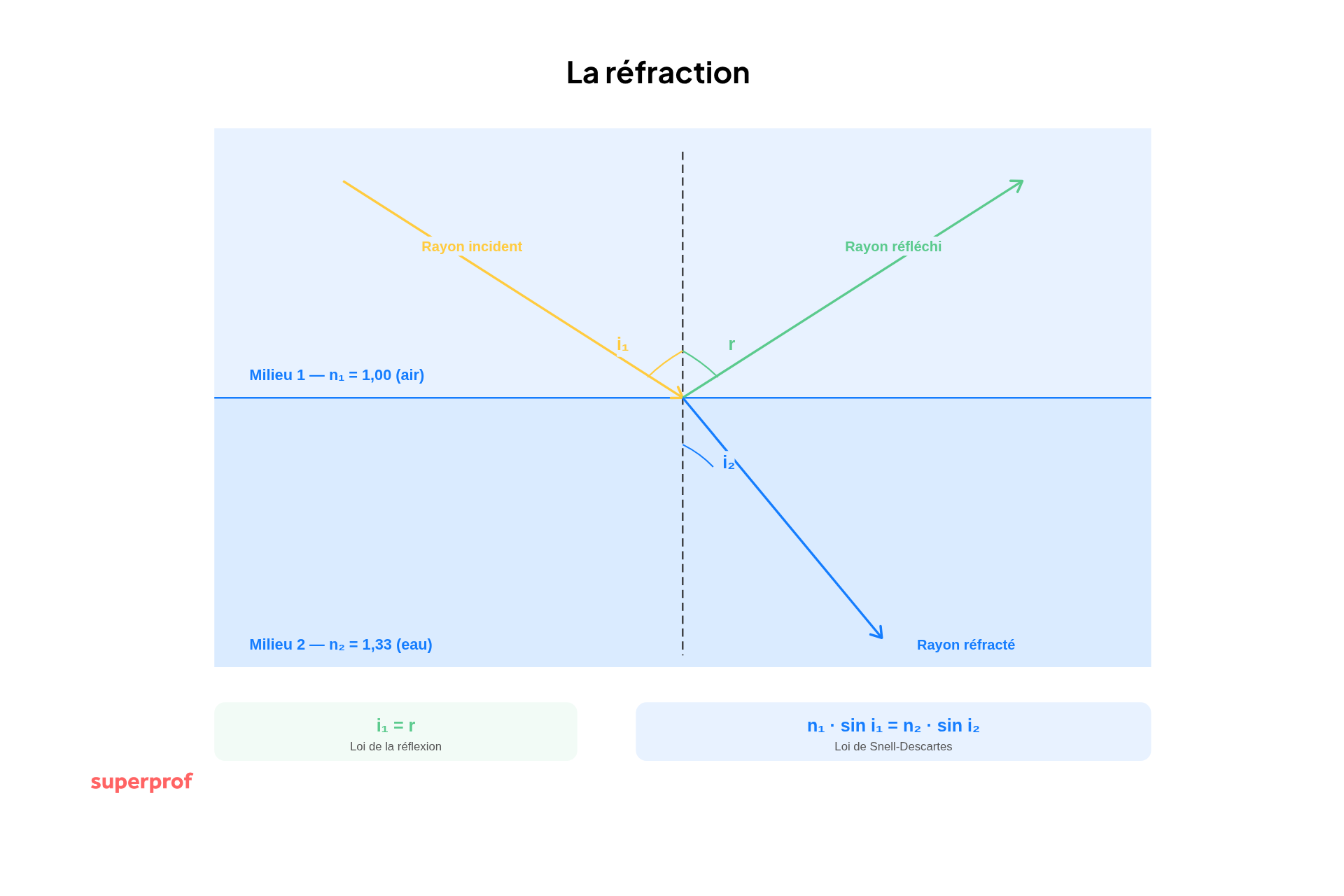 schema de la refraction