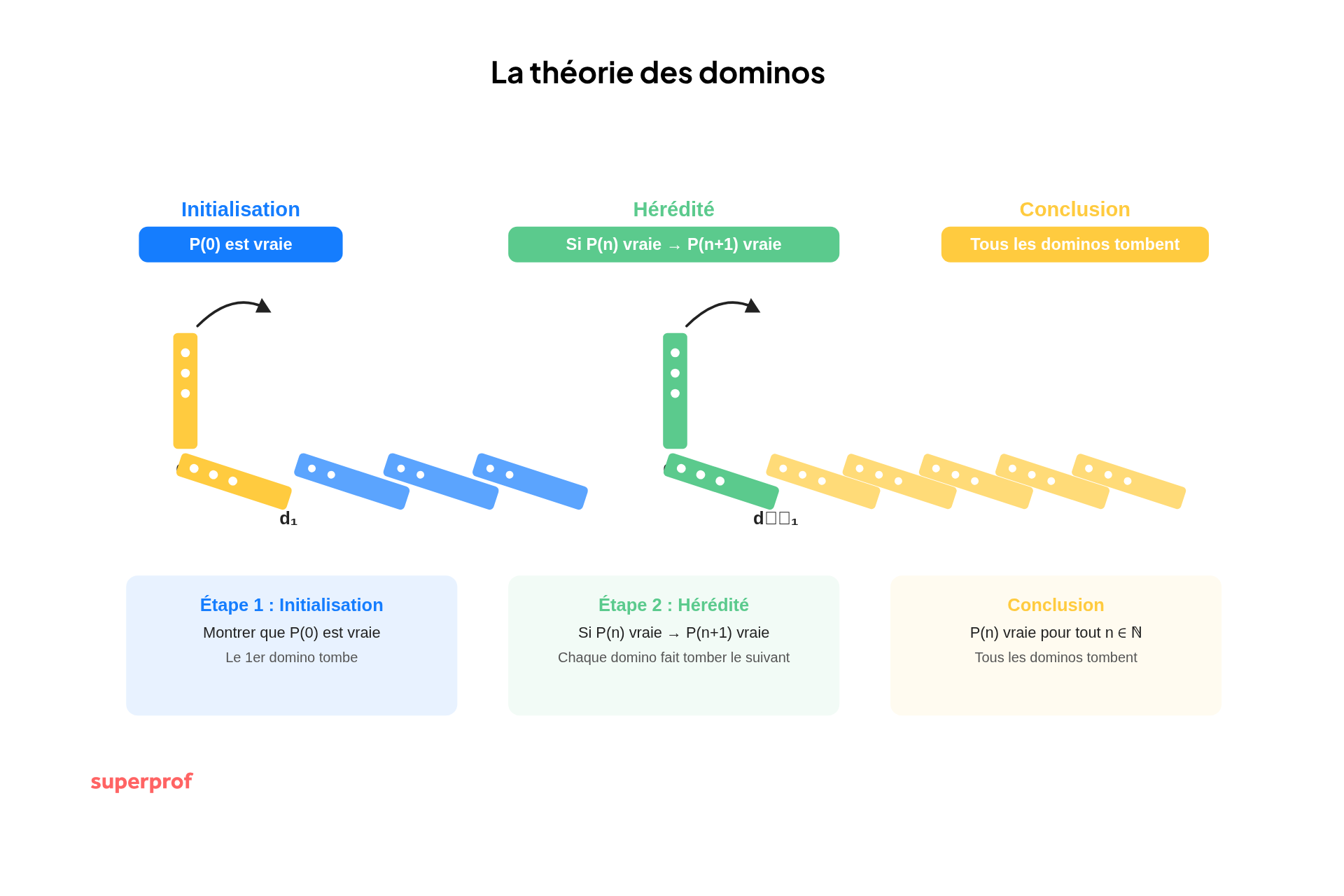 schema de la thorie des dominos