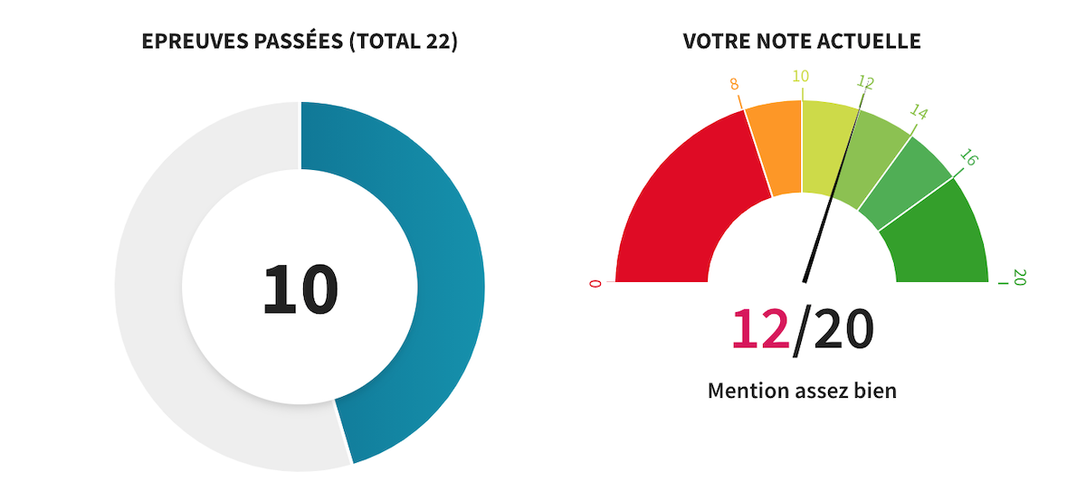 Comment calculer ses résultats du baccalauréat ?