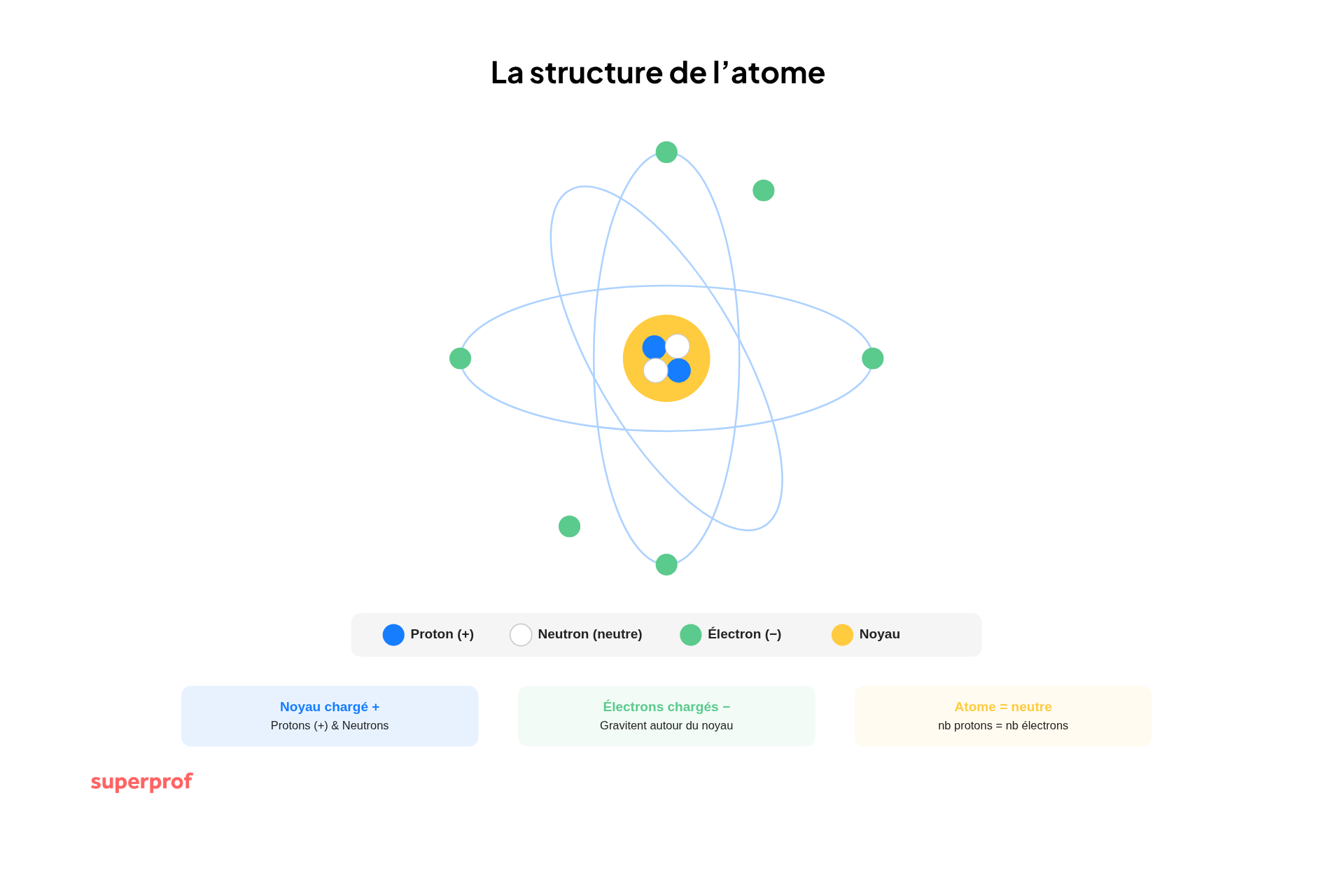 schéma de la structure de l'atome