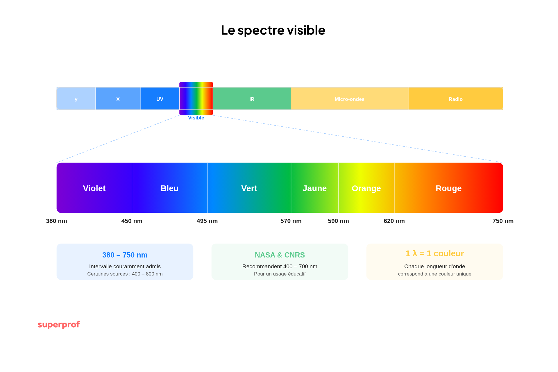 schéma du spectre visible