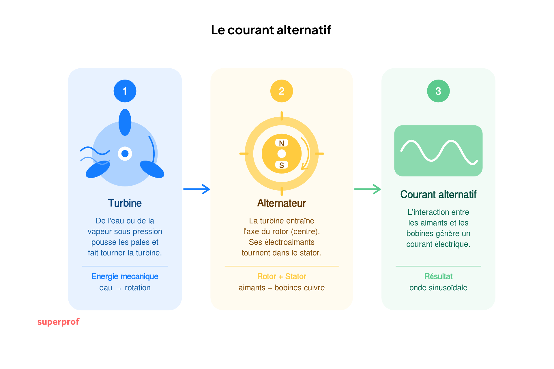schema du courant alternatif
