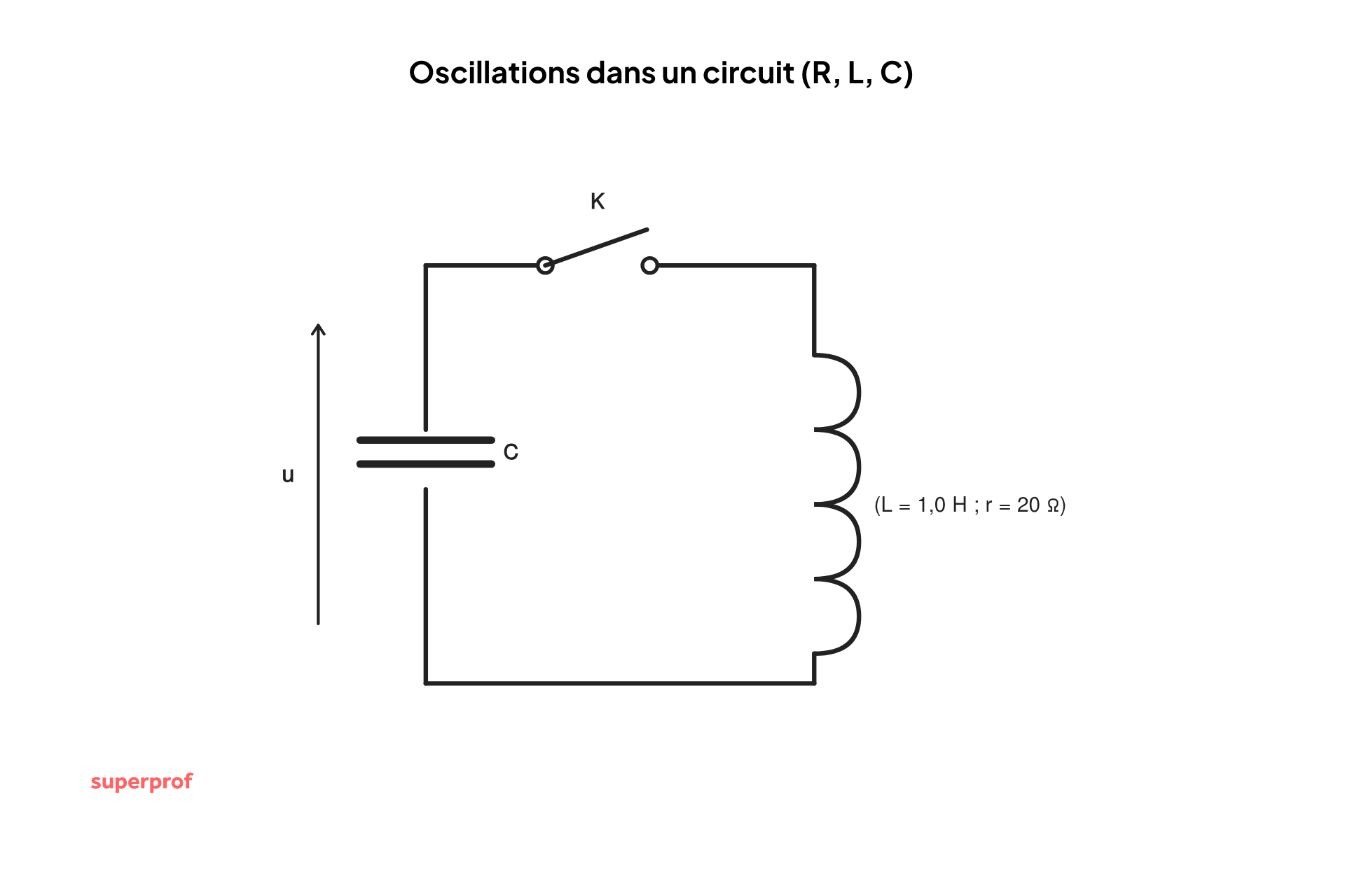 schema d oscillation dans un circuit