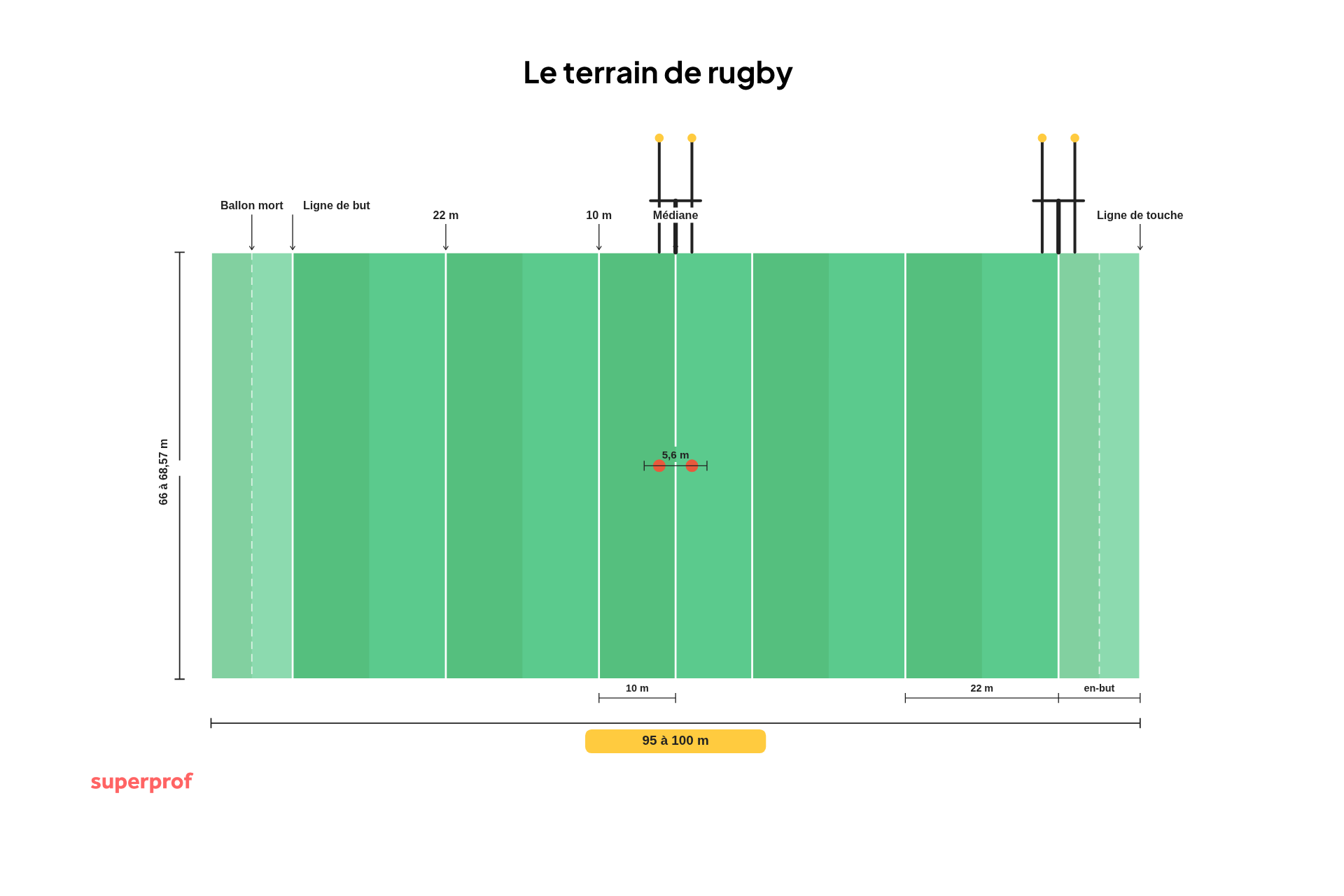schéma du terrain de rugby