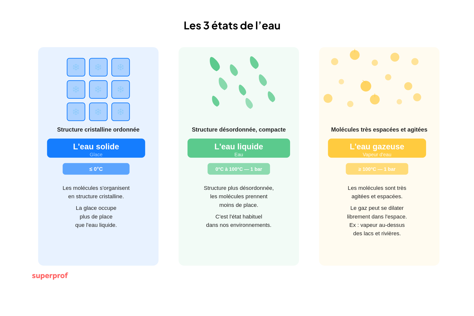 schéma trois états de l'eau