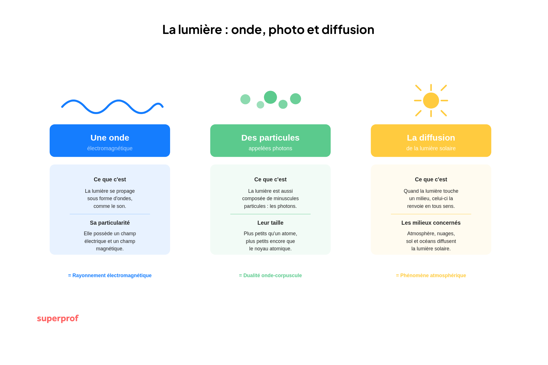 schéma lumière photons