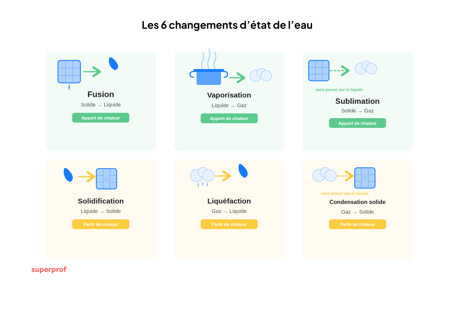 schéma six changements d'état de l'eau