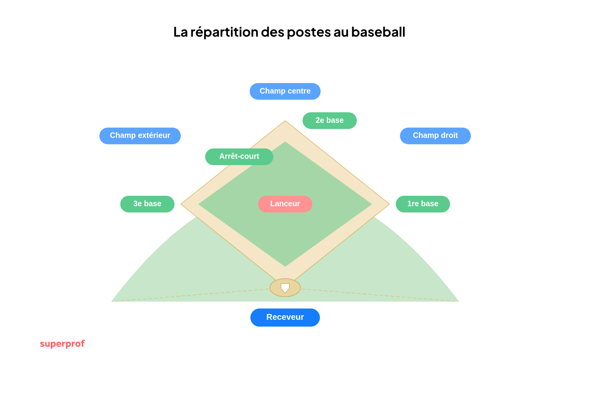 schéma des postes au baseball