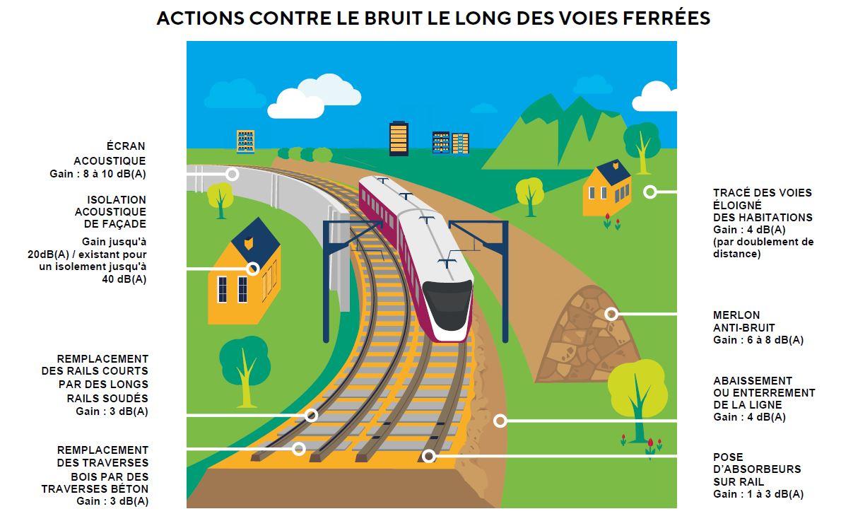 représentation graphique de la gestion du bruit par les gestionnaires de voies ferrées