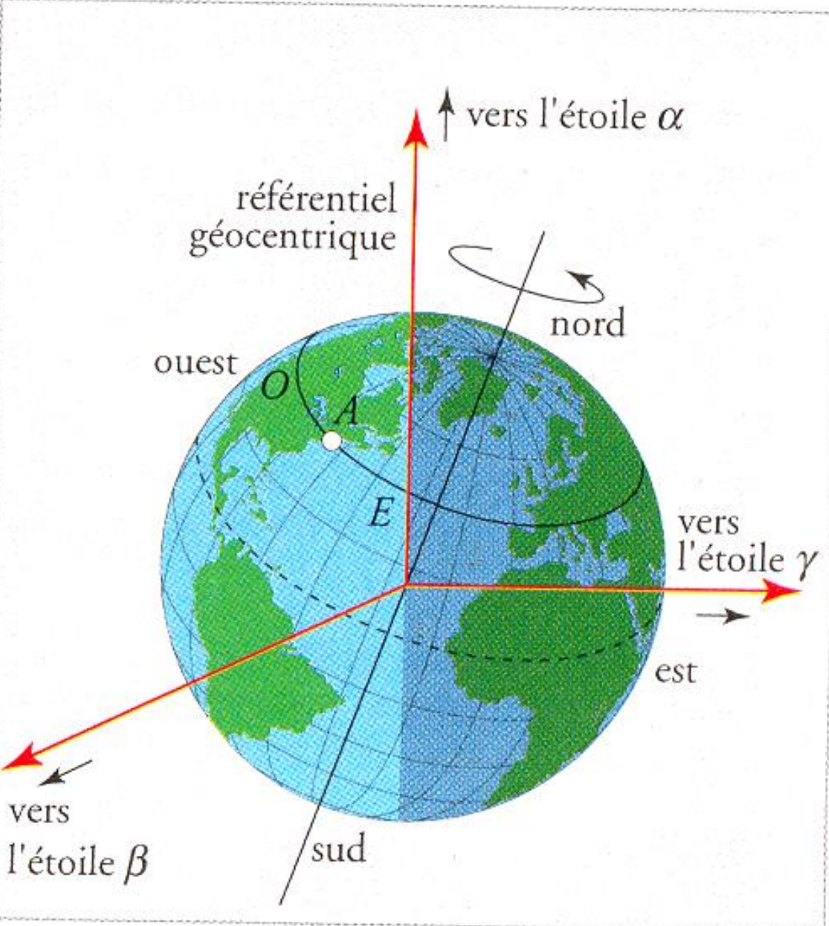 représentation de la loi de Newton