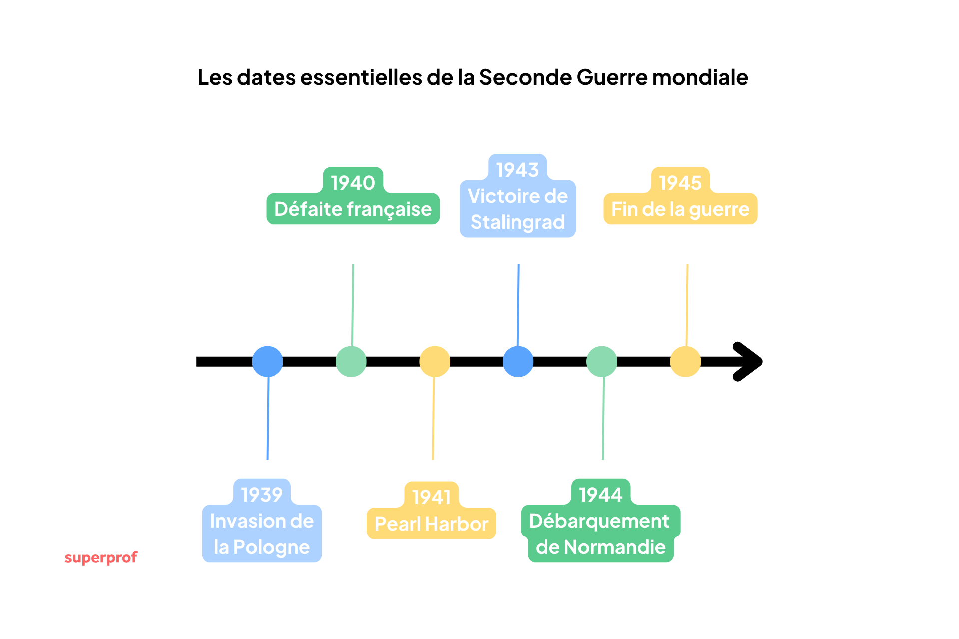 schéma chronologique des dates cles de la seconde guerre mondiale