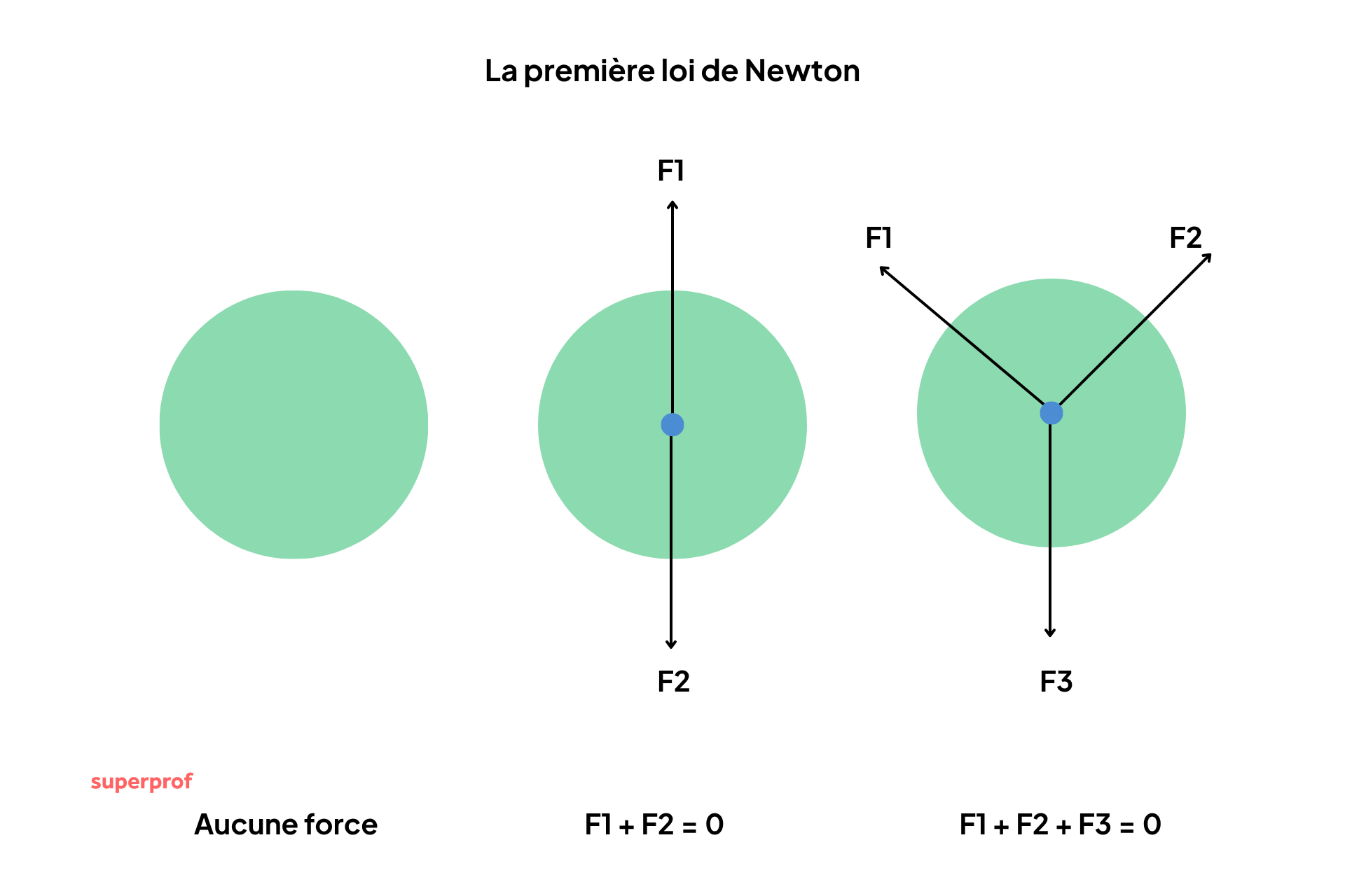 Schéma illustrant la première loi de Newton