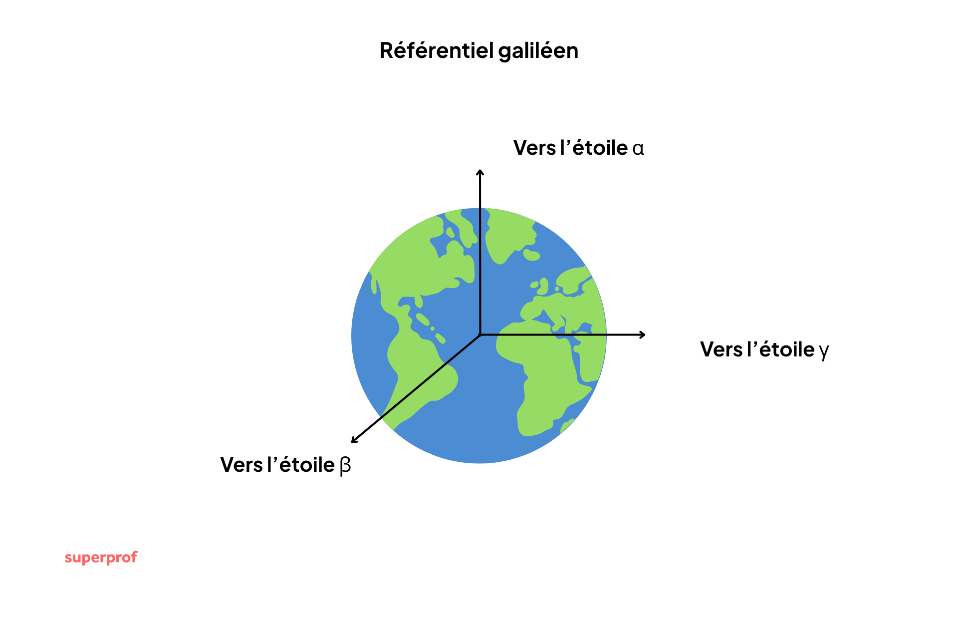 Schéma référentiel galiléen 