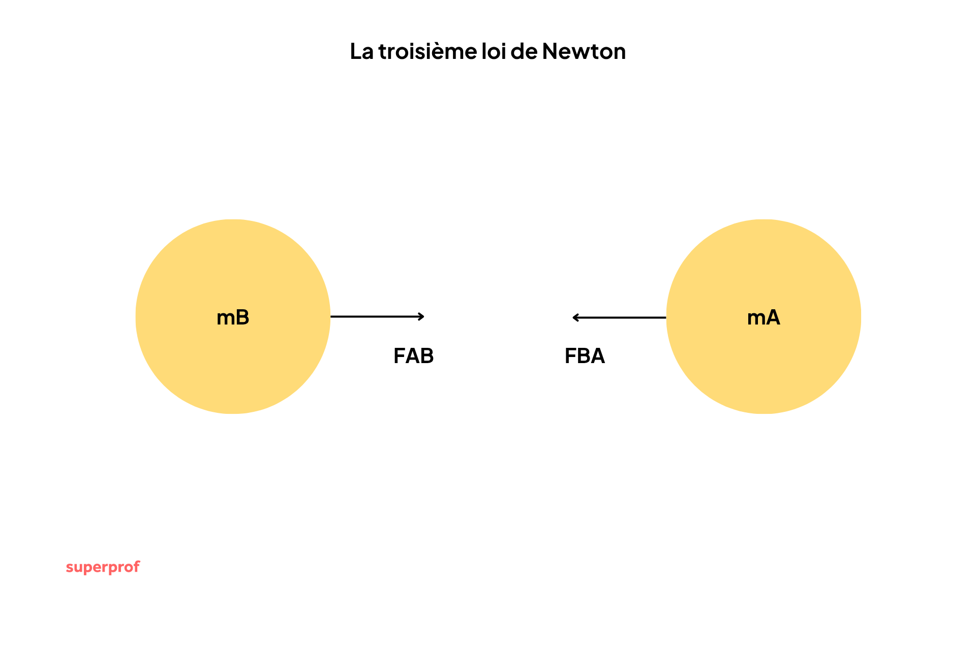Schéma illustrant la troisième loi de Newton