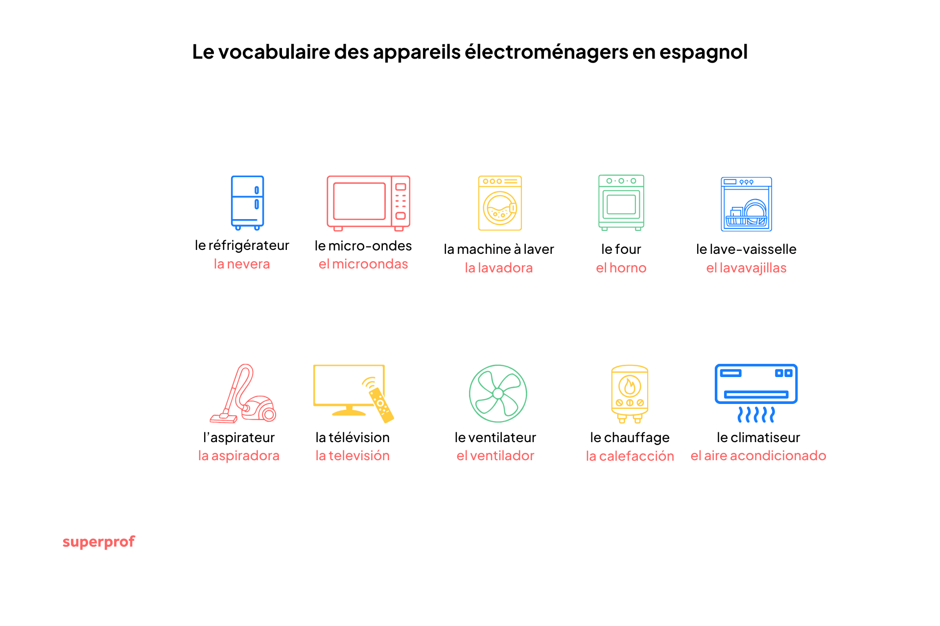 illustration du vocabulaire des appareils électroménagers en espagnol