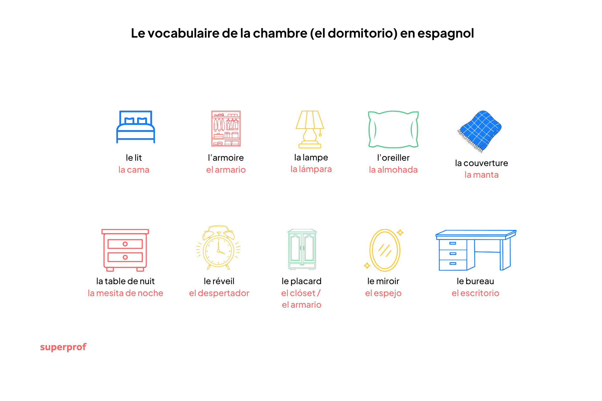 illustration du vocabulaire de la chambre en espagnol