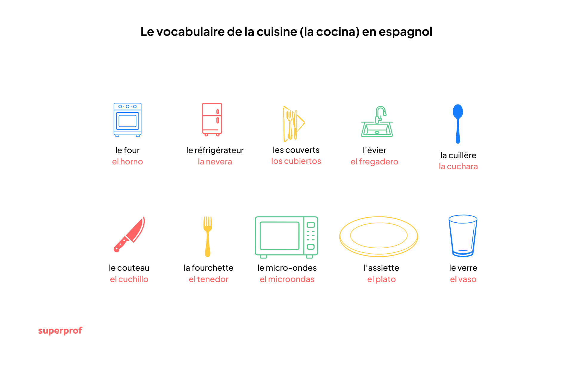 illustration du vocabulaire de la cuisine en espagnol
