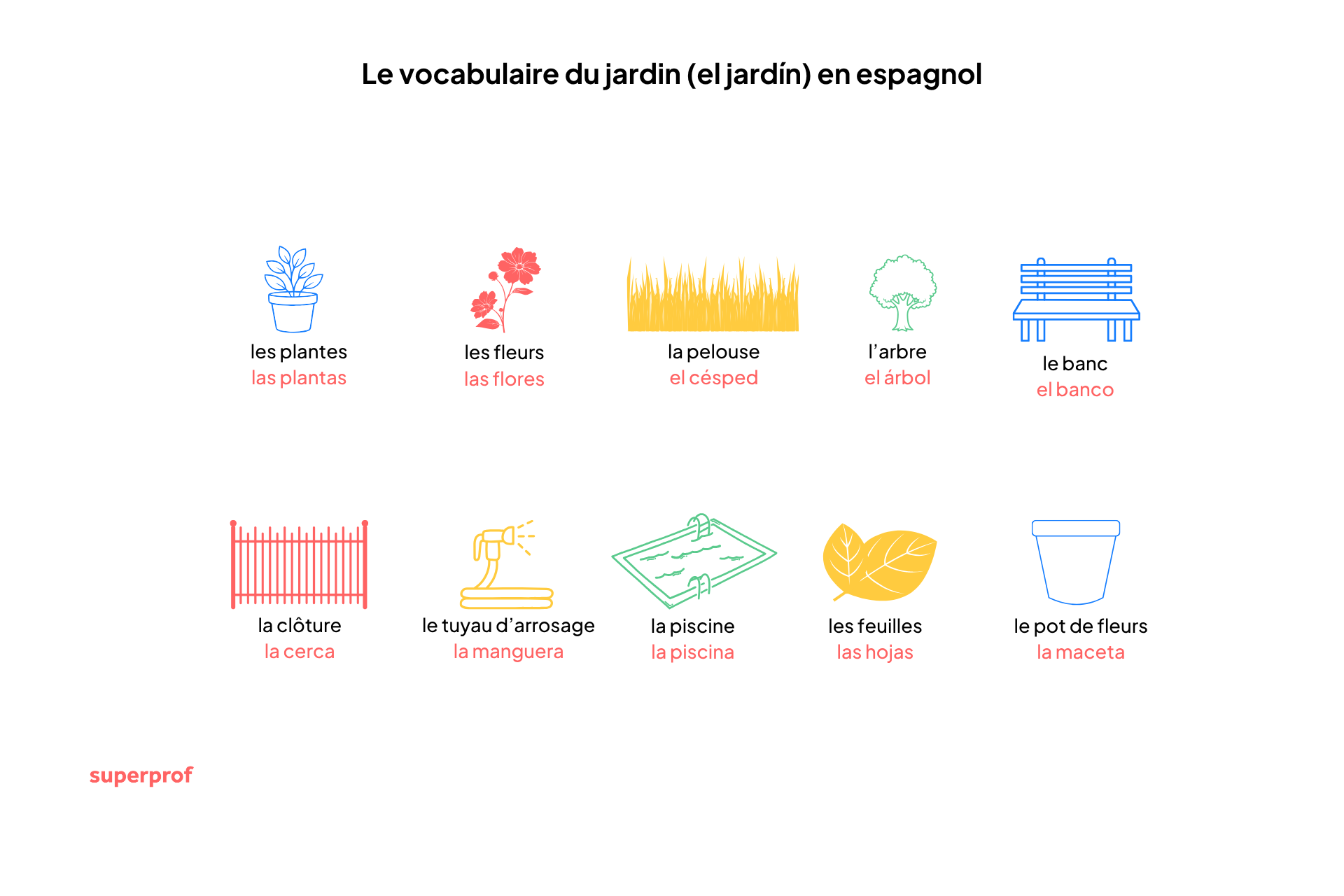 illustration du vocabulaire du jardin en espagnol