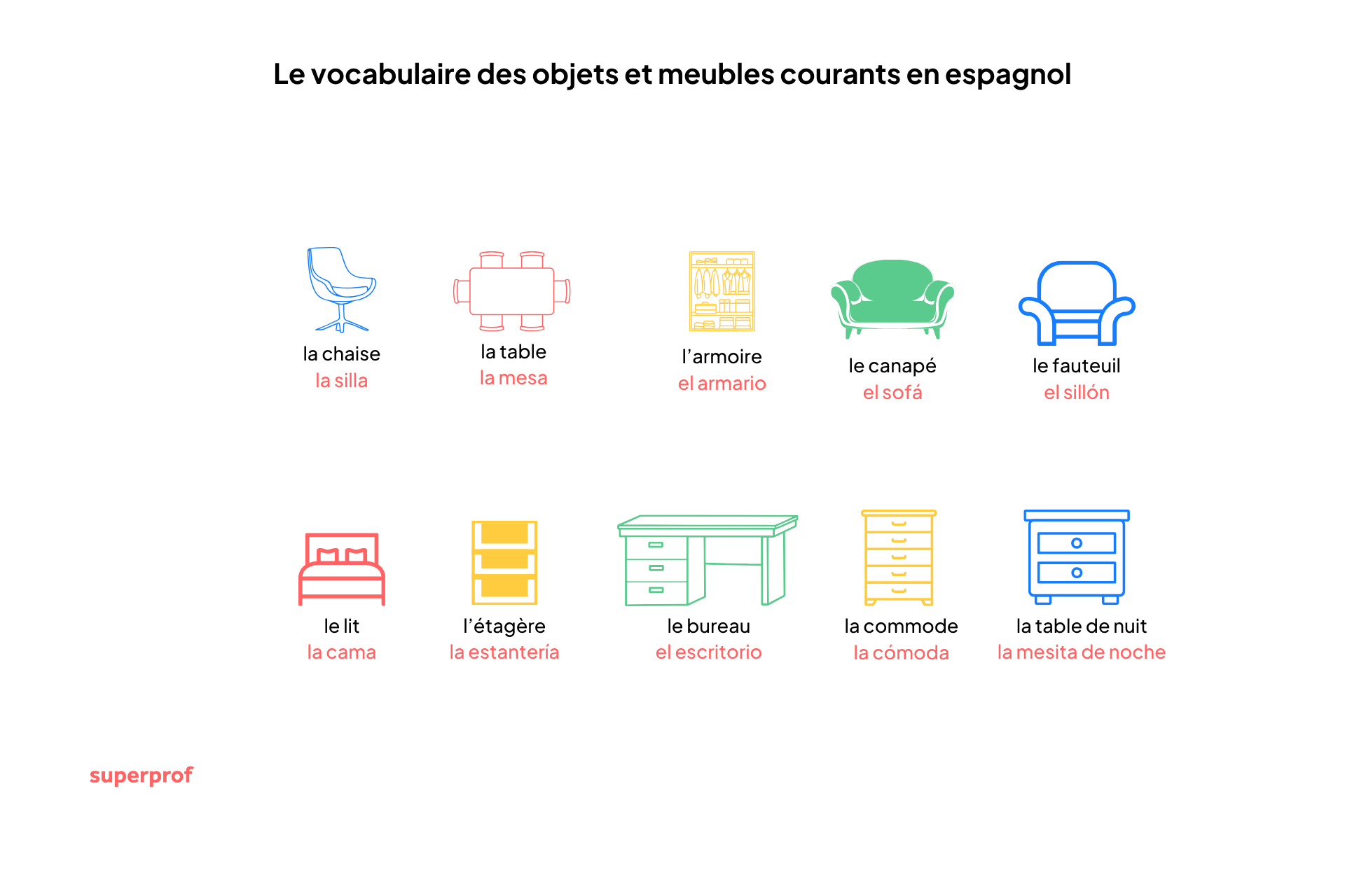 illustration du vocabulaire des objets et meubles courants en espagnol