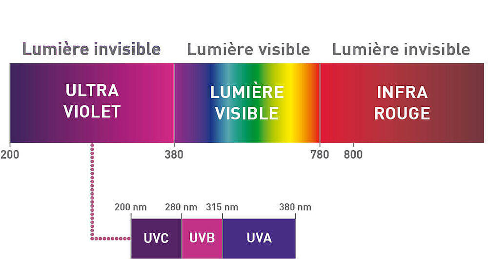 spectre lumineux représenté