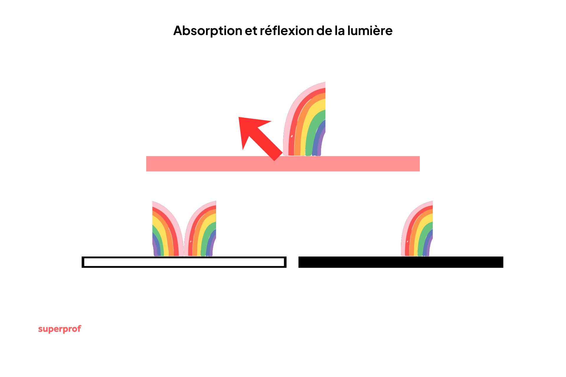 Schéma représentant l'absorption et la réflexion de la lumière