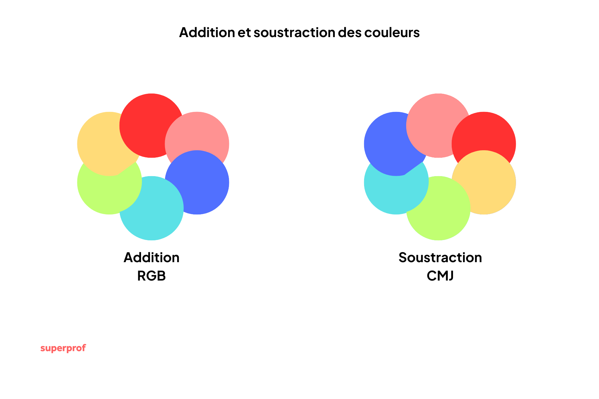 Schéma représentant l'addition et la soustraction des couleurs