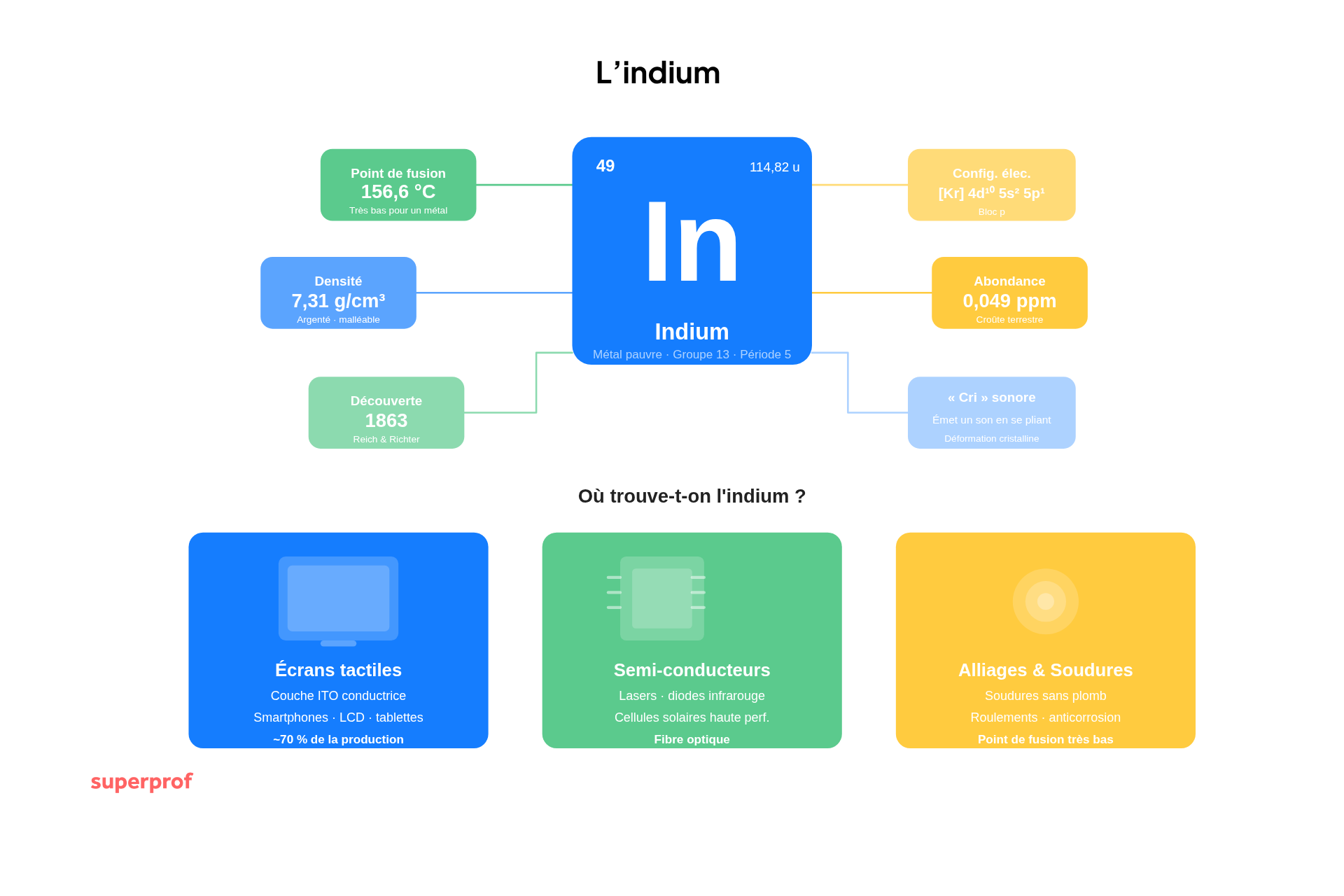 schéma de l'indium