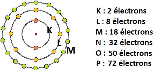 structure des couches d'électrons