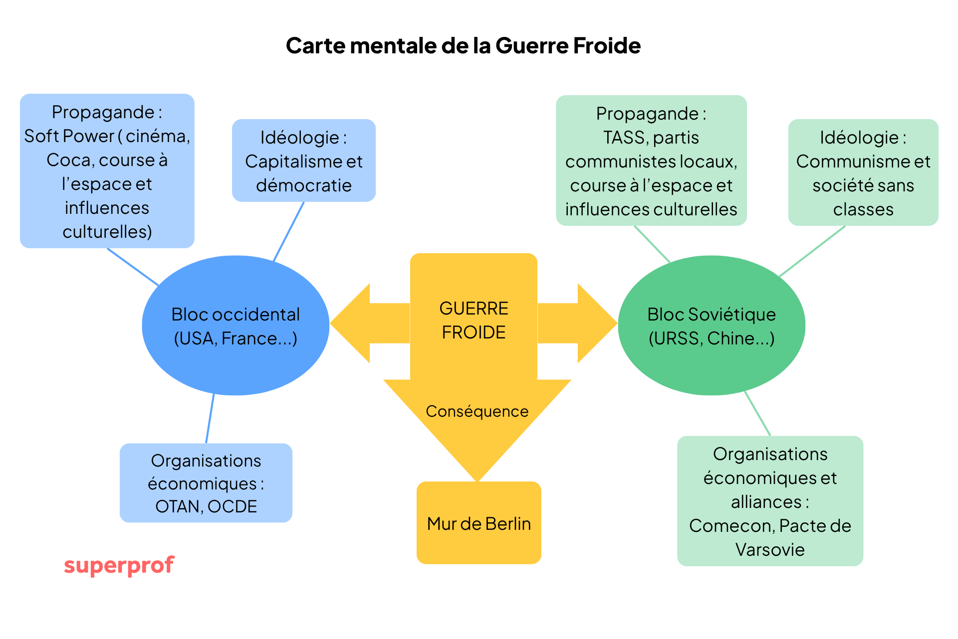 schéma blocs guerre froide