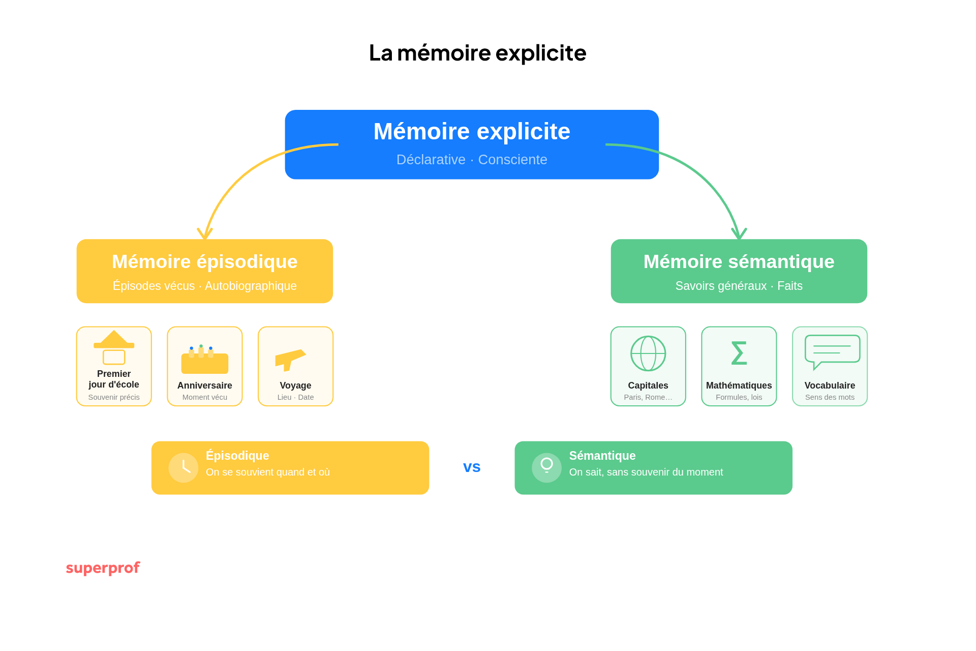 schéma mémoire explicite
