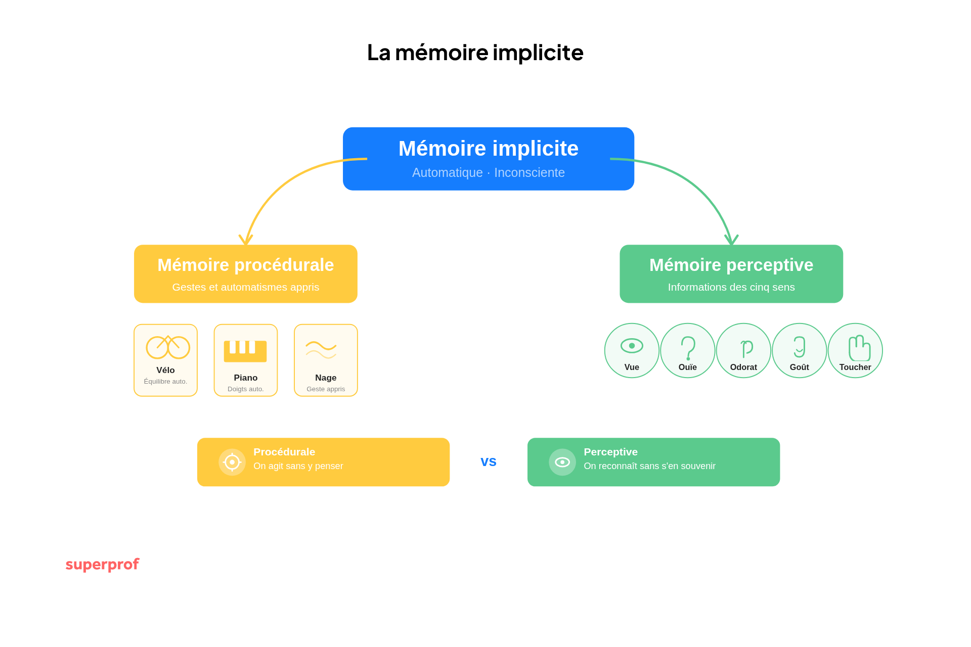 schéma mémoire implicite