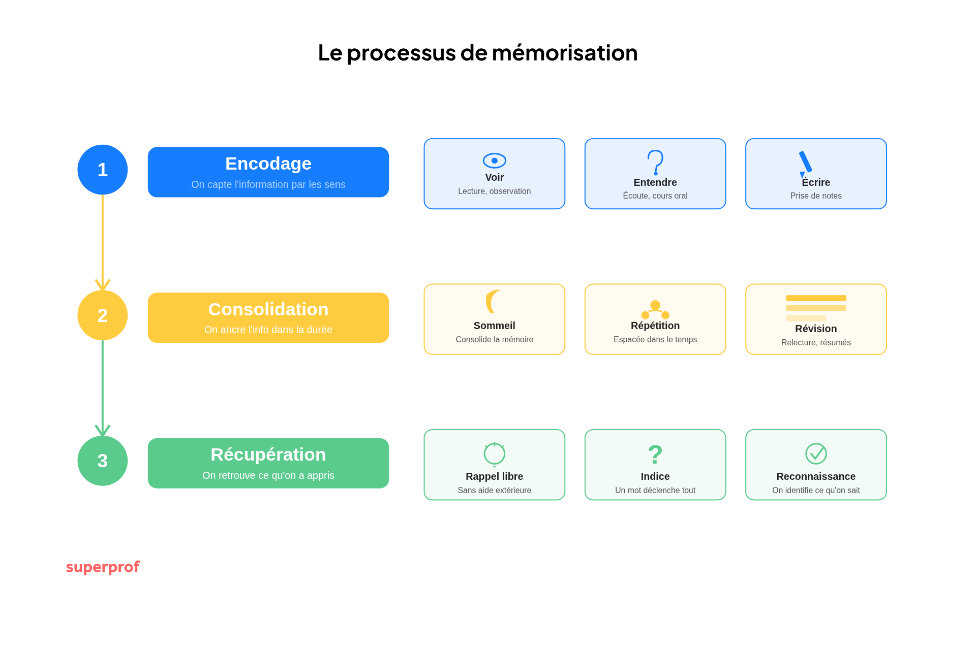 schéma processus de mémorisation