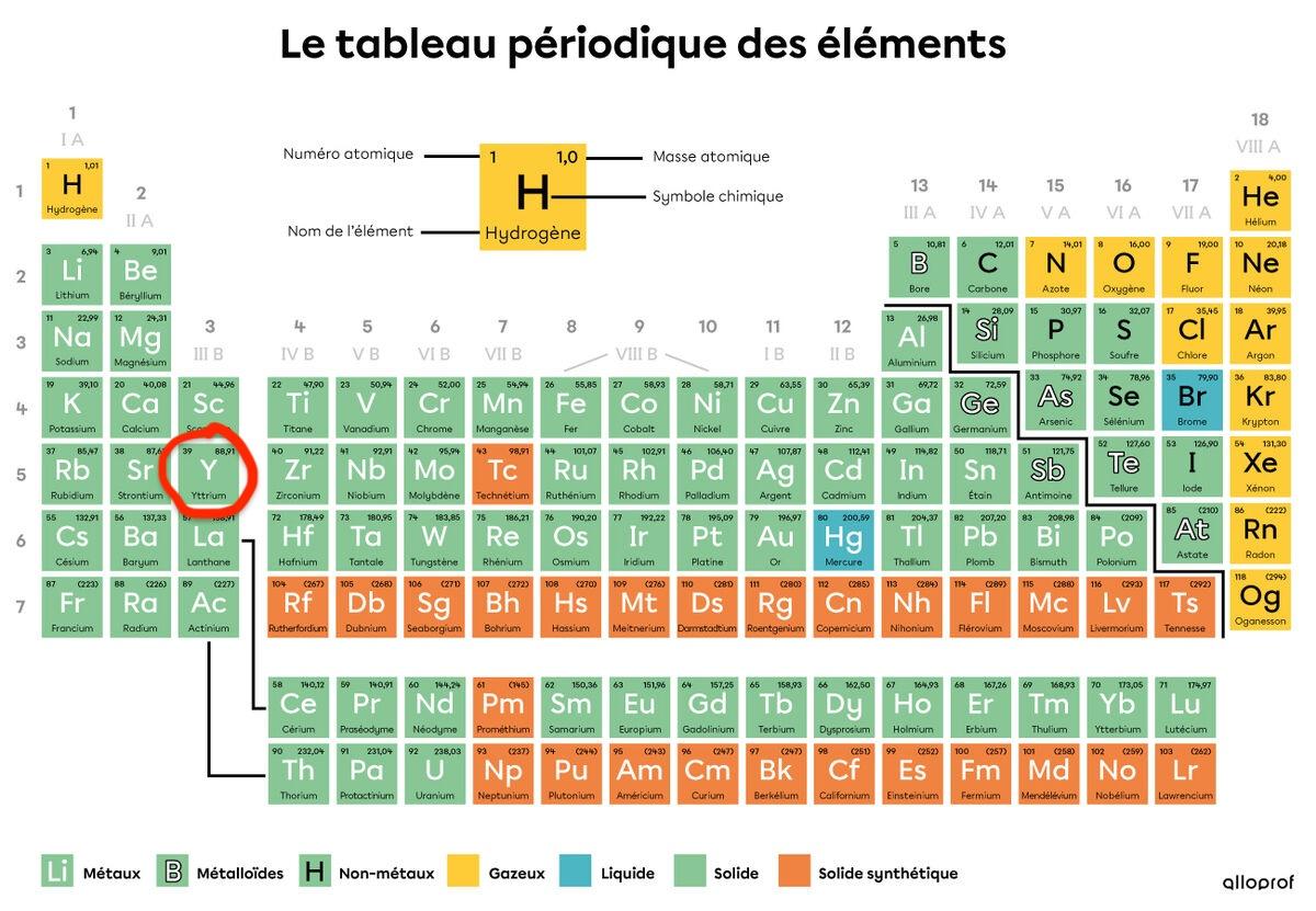 tableau périodique des éléments avec l'yttrium encadré 
