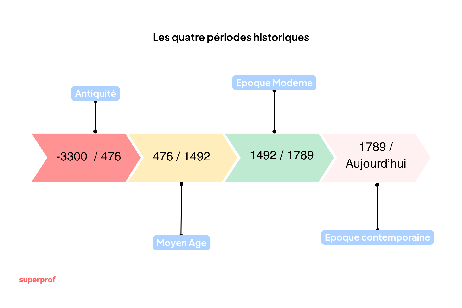 schema des quatre periodes historiques