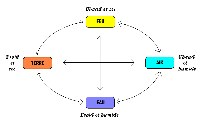 Schéma de transformation des éléments grace aux qualités