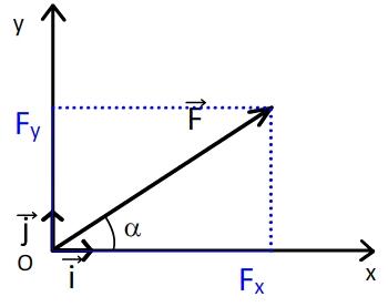 Quelles sont les composantes du vecteur force dans ce repère ?