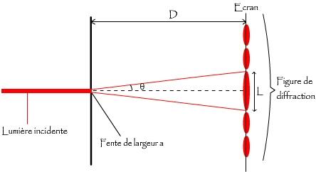 Diffraction d'une lumière monochromatique par une fente