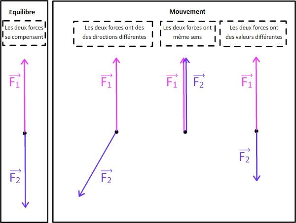 Dans le premier cas, est-ce que toutes les conditions sont réunies pour considérer que le système est à l'équilibre ?