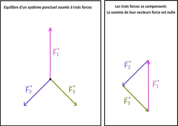 Pourquoi ce système est à l'équilibre ?