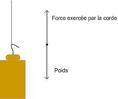 Qu'est ce qu'une force qui se compense ?