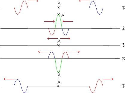 Qu'est-ce qu'un Interférence entre deux perturbations à la surface de l'eau