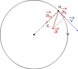 Comment décrire les vecteurs vitesse et accélération lors d'un mouvement circulaire non uniforme ?
