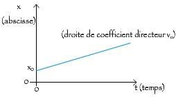 Quel est la courbe de la position d'un objet en mouvement rectiligne uniforme en fonction du temps ?