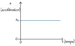 Qu'elle est la courbe de l'accélération en fonction du temps pour un mouvement rectiligne uniformément varié ?