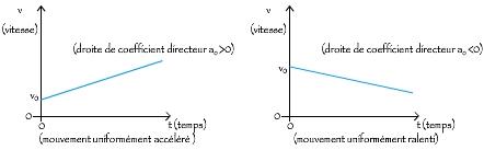 Quel est le graphique représentant la vitesse en fonction du temps pour un mouvement rectiligne uniformément varié ?