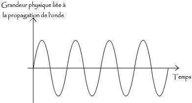 onde progressive périodique sinusoïdale