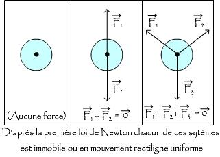 Utilisation de la première loi de Newton pour prouver qu'un système est immobile ou en mouvement rectiligne uniforme
